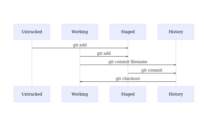 Stages of Git tracking